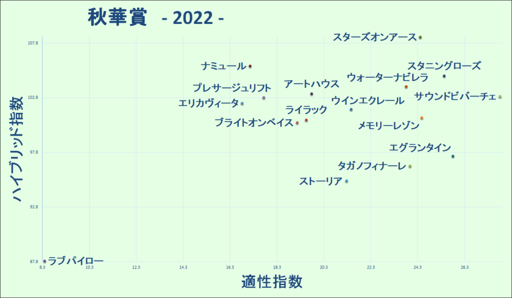 2022　秋華賞　マトリクス